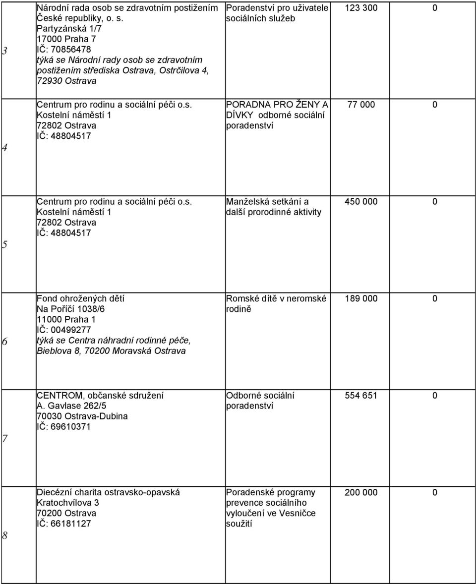 Partyzánská 1/7 17000 Praha 7 IČ: 70856478 týká se Národní rady osob se zdravotním postižením střediska Ostrava, Ostrčilova 4, 72930 Ostrava Poradenství pro uživatele sociálních služeb 123 300 0 4