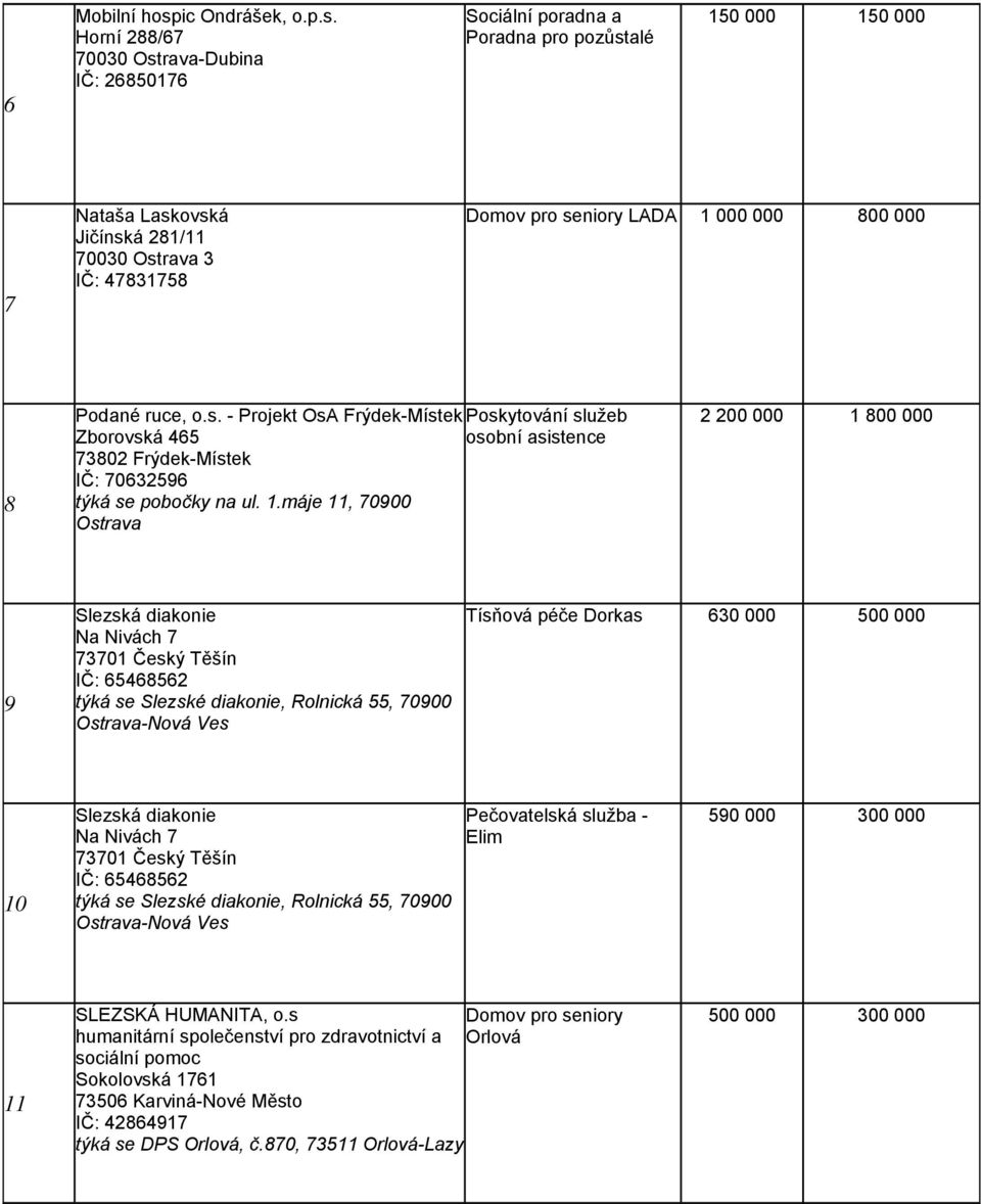 Horní 288/67 70030 Ostrava-Dubina IČ: 26850176 Sociální poradna a Poradna pro pozůstalé 150 000 150 000 7 Nataša Laskovská Jičínská 281/11 70030 Ostrava 3 IČ: 47831758 Domov pro seniory LADA 1 000