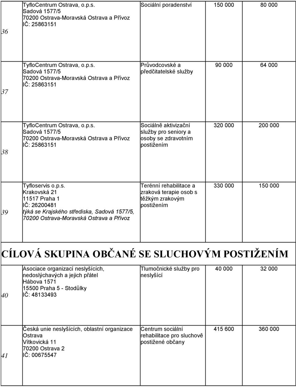 IČ: 26200481 týká se Krajského střediska, Sadová 1577/5, -Moravská Ostrava a Přívoz Terénní rehabilitace a zraková terapie osob s těžkým zrakovým postižením 330 000 150 000 CÍLOVÁ SKUPINA OBČANÉ SE