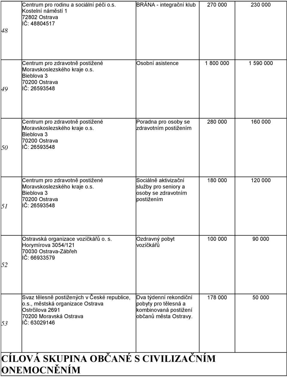 s. Horymírova 3054/121 70030 Ostrava-Zábřeh IČ: 66933579 Ozdravný pobyt vozíčkářů 100 000 90 000 53 Svaz tělesně postižených v České republice, o.s., městská organizace Ostrava Ostrčilova 2691 70200 Moravská Ostrava IČ: 63029146 Dva týdenní rekondiční pobyty pro tělesná a kombinovaná postižení občanů města Ostravy.