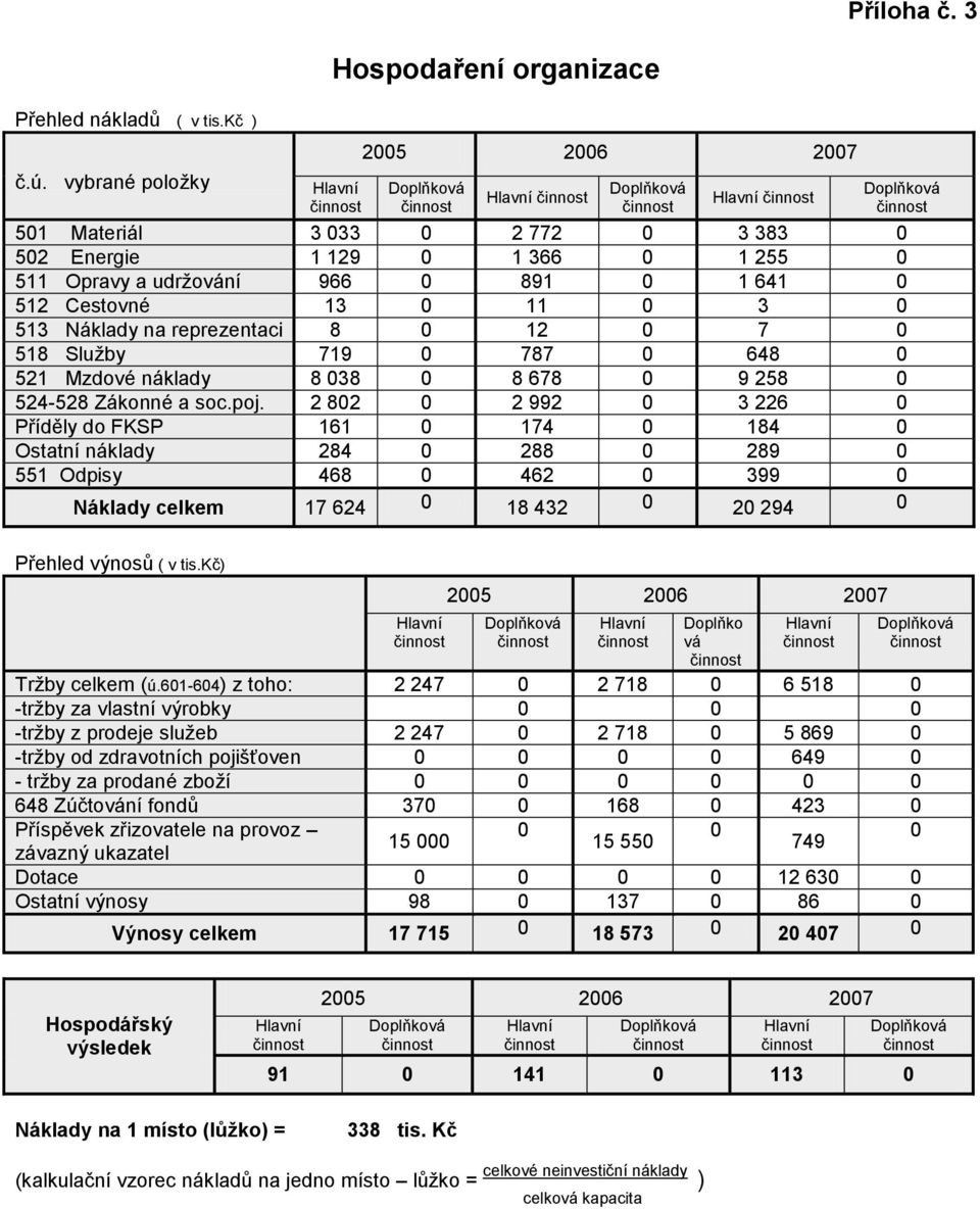 udrţování 966 0 891 0 1 641 0 512 Cestovné 13 0 11 0 3 0 513 Náklady na reprezentaci 8 0 12 0 7 0 518 Sluţby 719 0 787 0 648 0 521 Mzdové náklady 8 038 0 8 678 0 9 258 0 524-528 Zákonné a soc.poj.