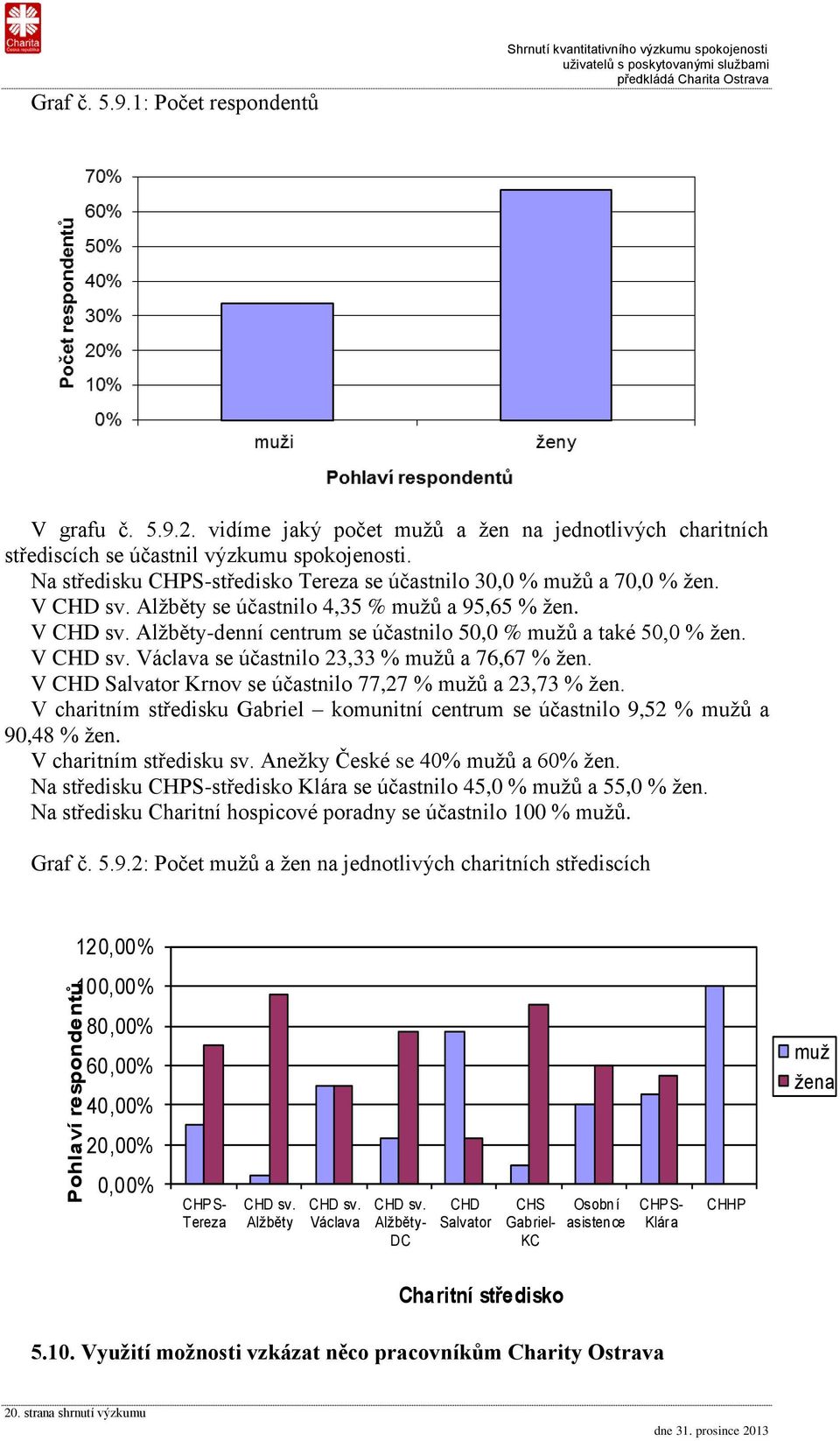 Alžběty se účastnilo 4,35 % mužů a 95,65 % žen. V CHD sv. Alžběty-denní centrum se účastnilo 50,0 % mužů a také 50,0 % žen. V CHD sv. Václava se účastnilo 23,33 % mužů a 76,67 % žen.