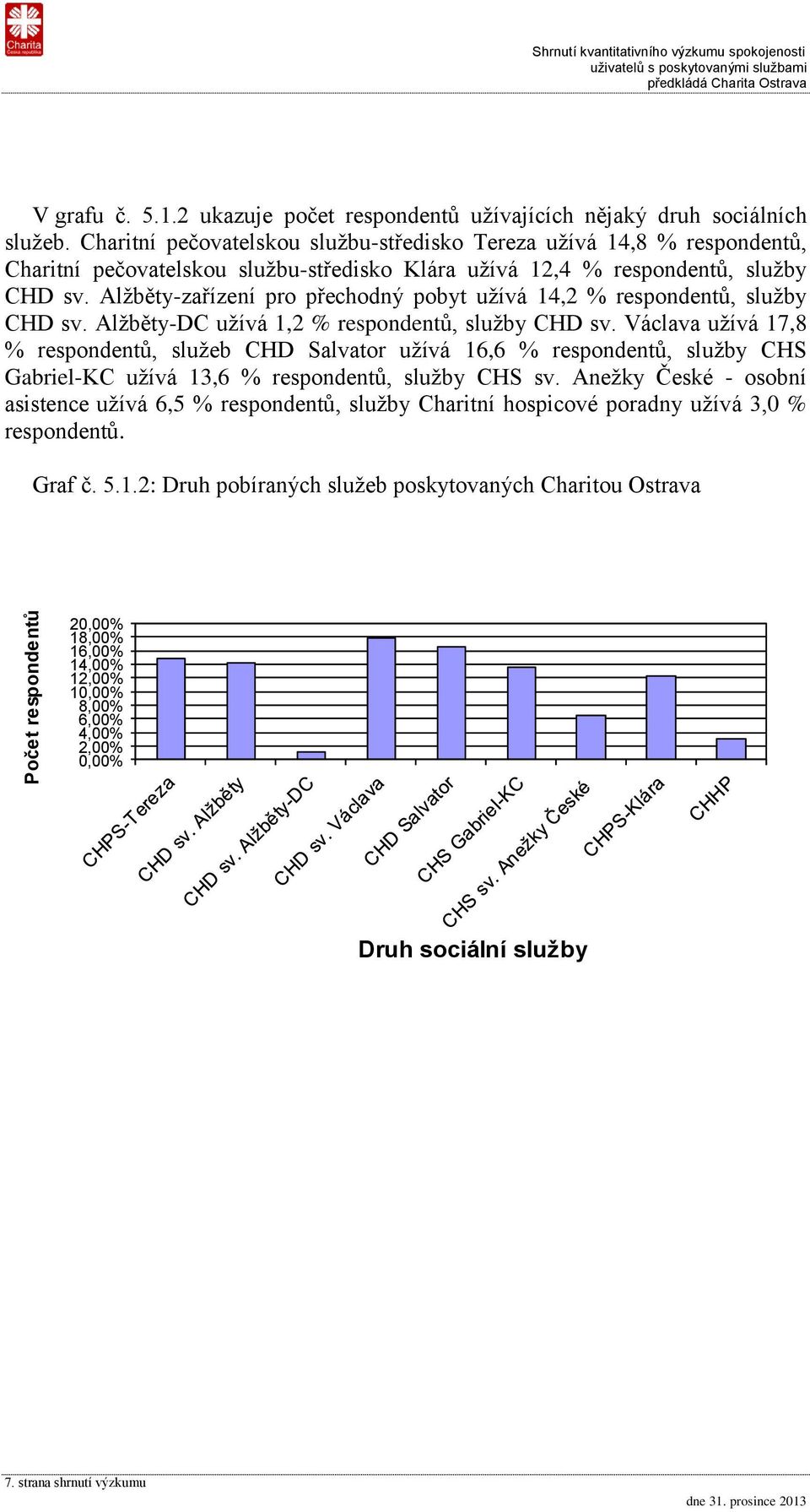 Alžběty-zařízení pro přechodný pobyt užívá 14,2 % respondentů, služby CHD sv. Alžběty-DC užívá 1,2 % respondentů, služby CHD sv.