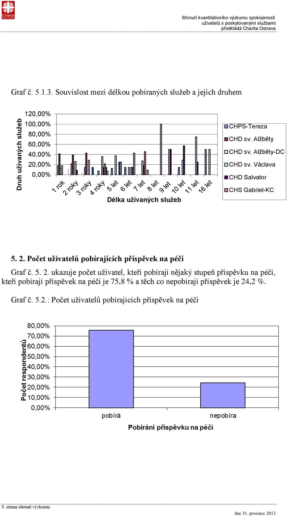 užívaných služeb CHPS-Tereza CHD sv. Alžběty CHD sv. Alžběty-DC CHD sv. Václava CHD Salvator CHS Gabriel-KC 5. 2.