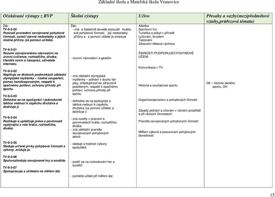 TV-9-3-02 Naplňuje ve školních podmínkách základní olympijské myšlenky čestné soupeření, pomoc handicapovaným, respekt k opačnému pohlaví, ochranu přírody při sportu.