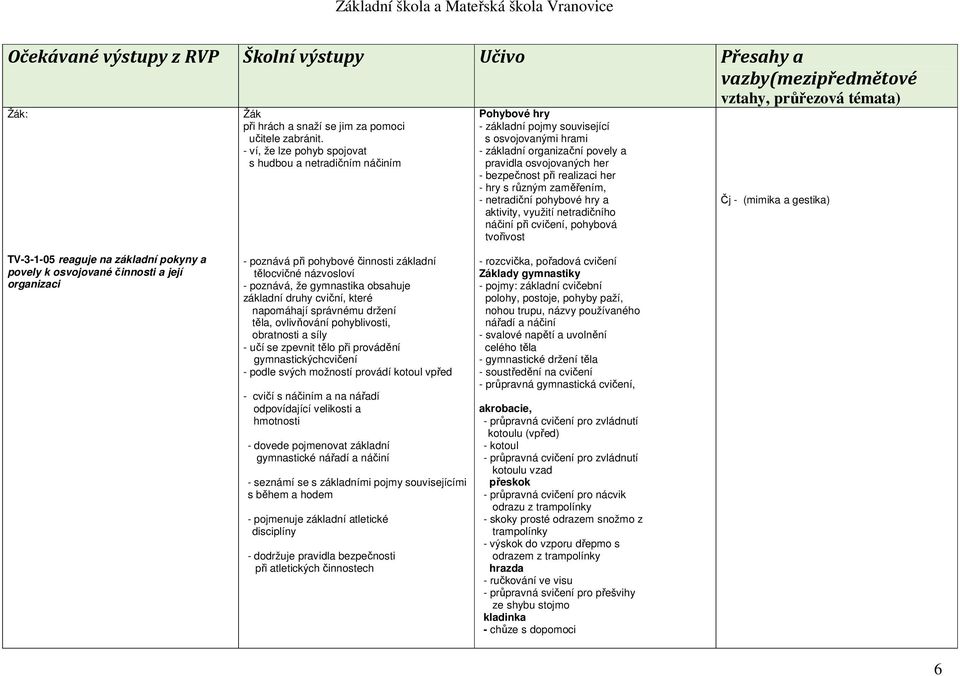 realizaci her - hry s různým zaměřením, - netradiční pohybové hry a aktivity, využití netradičního náčiní při cvičení, pohybová tvořivost Čj - (mimika a gestika) TV-3-1-05 reaguje na základní pokyny