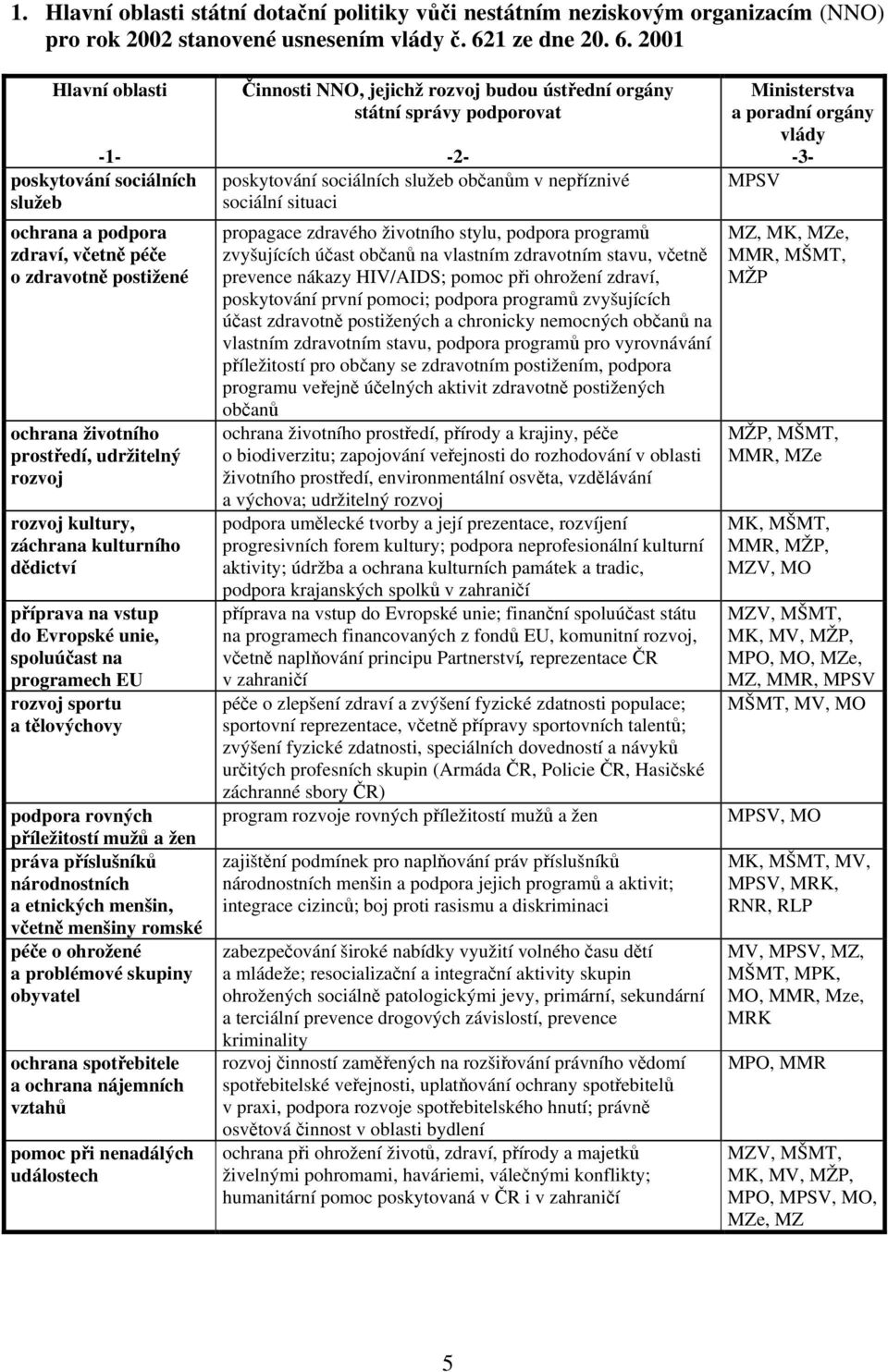 2001 Hlavní oblasti -1- poskytování sociálních služeb ochrana a podpora zdraví, včetně péče o zdravotně postižené ochrana životního prostředí, udržitelný rozvoj rozvoj kultury, záchrana kulturního