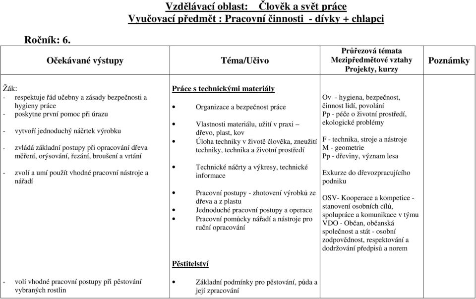 dřeva měření, orýsování, řezání, broušení a vrtání - zvolí a umí použít vhodné pracovní nástroje a nářadí Práce s technickými materiály Organizace a bezpečnost práce Vlastnosti materiálu, užití v