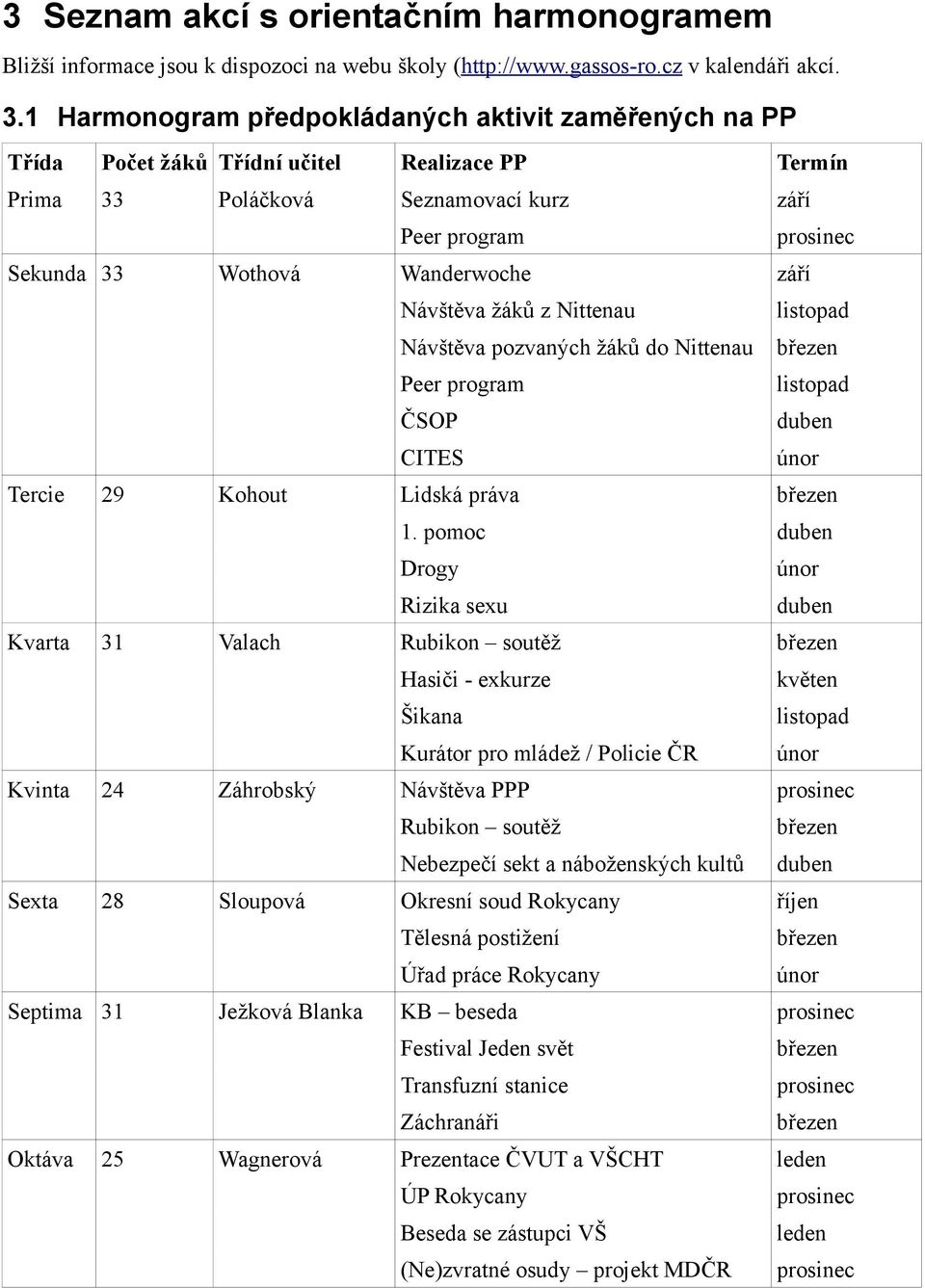 Návštěva žáků z Nittenau listopad Návštěva pozvaných žáků do Nittenau Peer program listopad ČSOP duben CITES únor Tercie 29 Kohout Lidská práva 1.