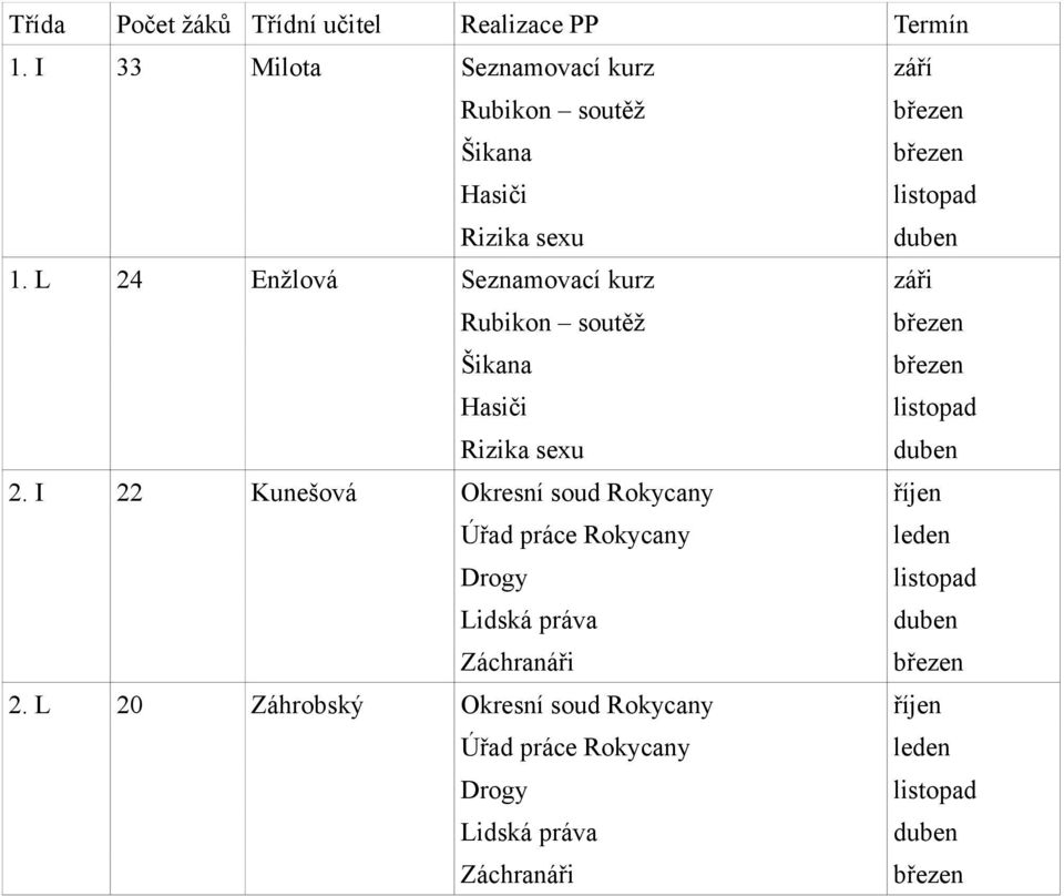 L 24 Enžlová Seznamovací kurz záři Rubikon soutěž Šikana Hasiči listopad Rizika sexu duben 2.