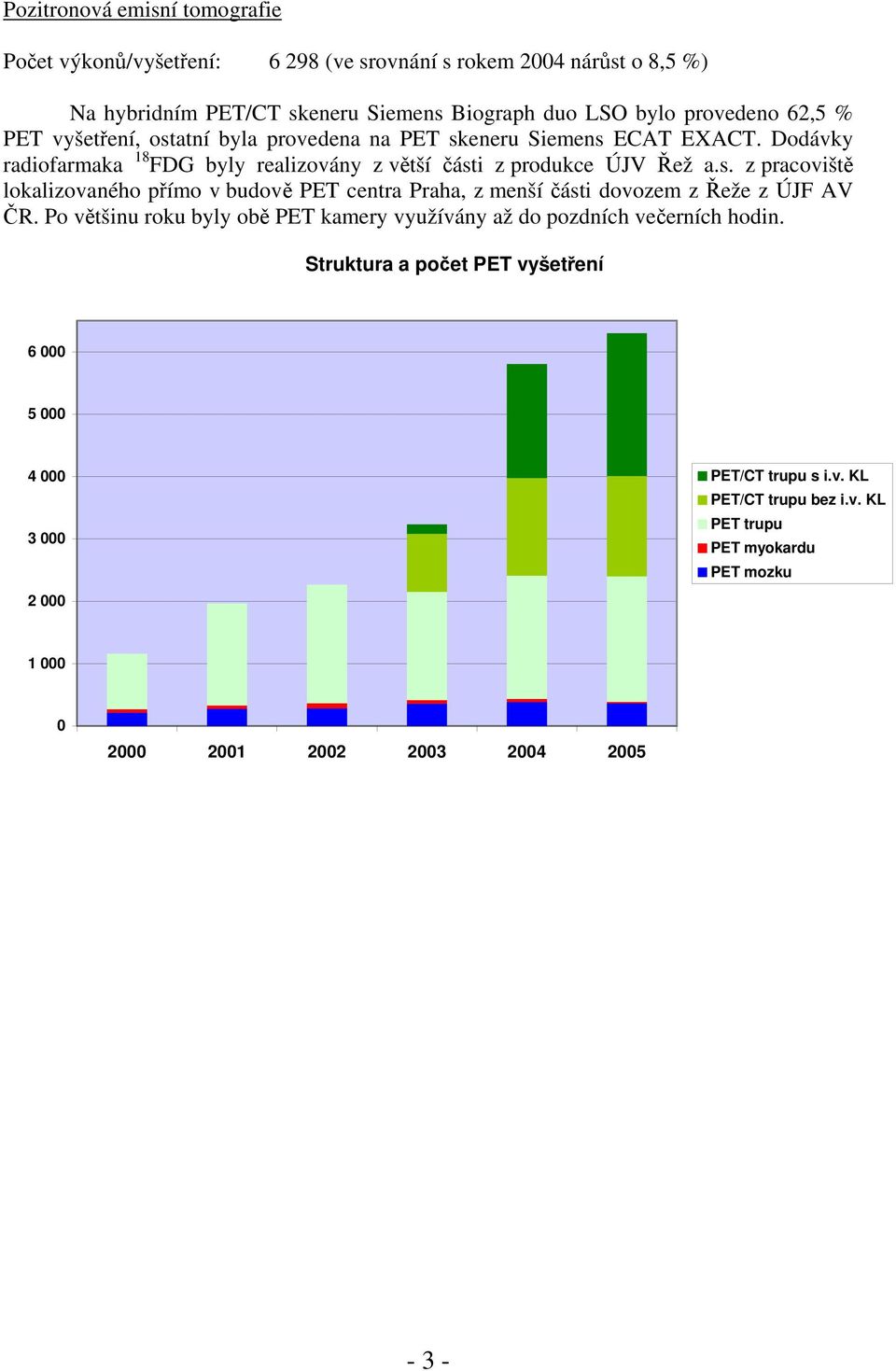 Po většinu roku byly obě PET kamery využívány až do pozdních večerních hodin. Struktura a počet PET vyšetření 6 000 5 000 4 000 3 000 2 000 PET/CT trupu s i.v. KL PET/CT trupu bez i.