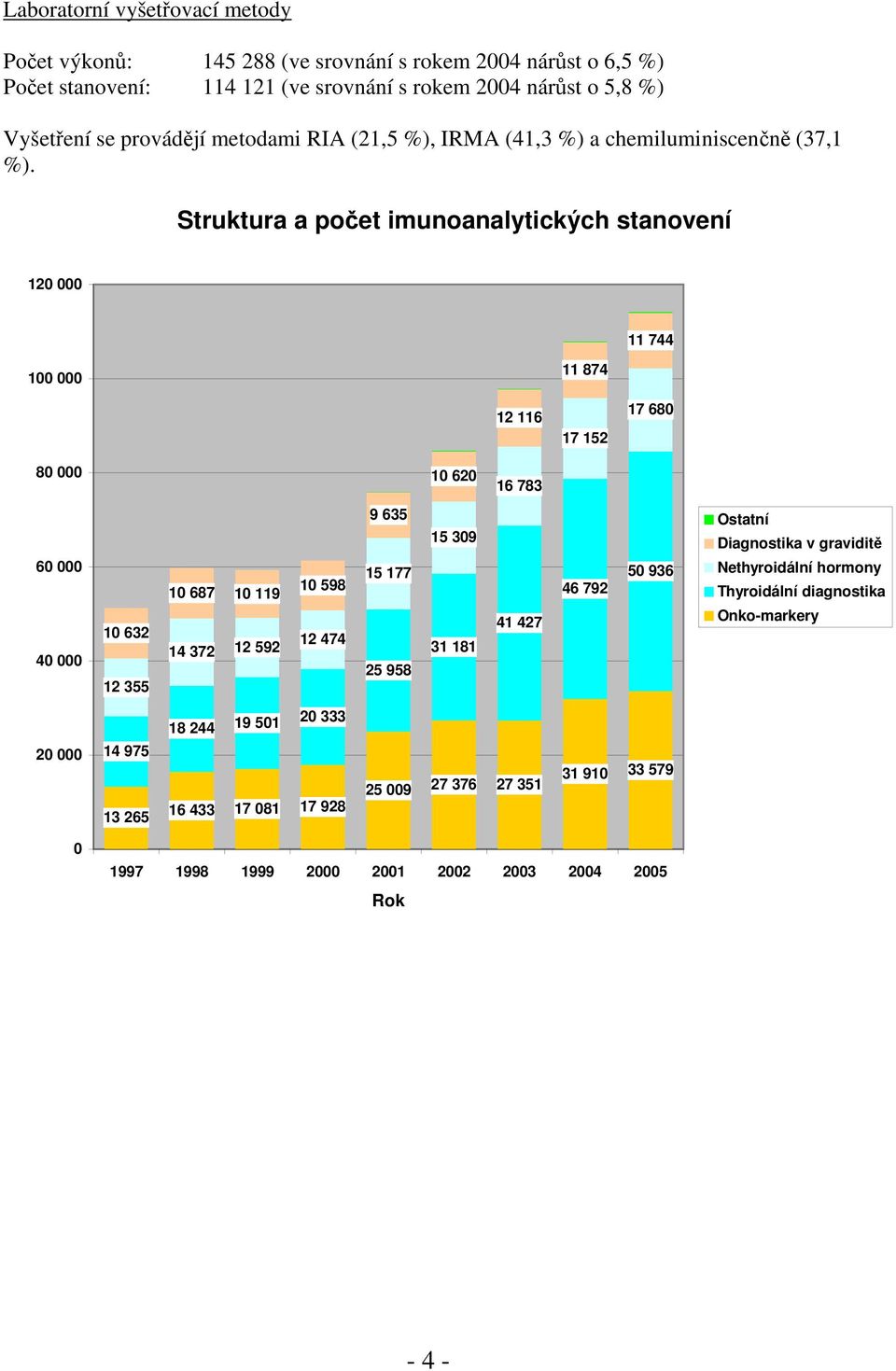 Struktura a počet imunoanalytických stanovení 120 000 11 744 100 000 11 874 12 116 17 152 17 680 80 000 10 620 16 783 60 000 40 000 10 632 12 355 10 687 10 119 14 372 12 592 10 598 12