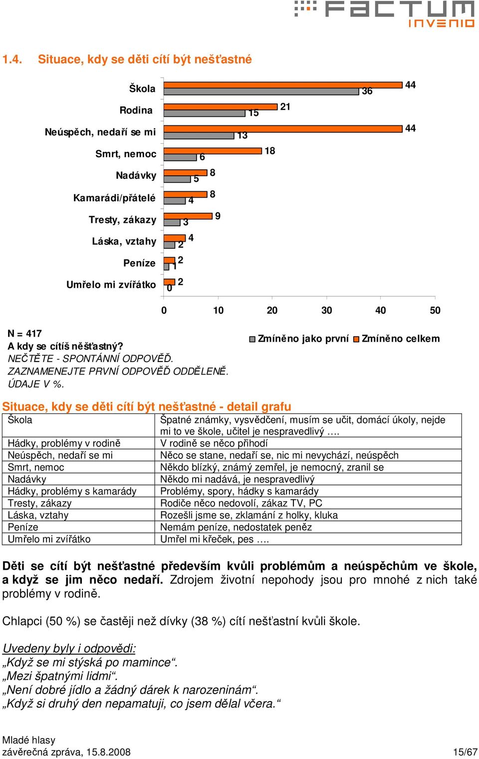 Zmíněno jako první Zmíněno celkem Situace, kdy se děti cítí být nešťastné - detail grafu Škola Hádky, problémy v rodině Neúspěch, nedaří se mi Smrt, nemoc Nadávky Hádky, problémy s kamarády Tresty,