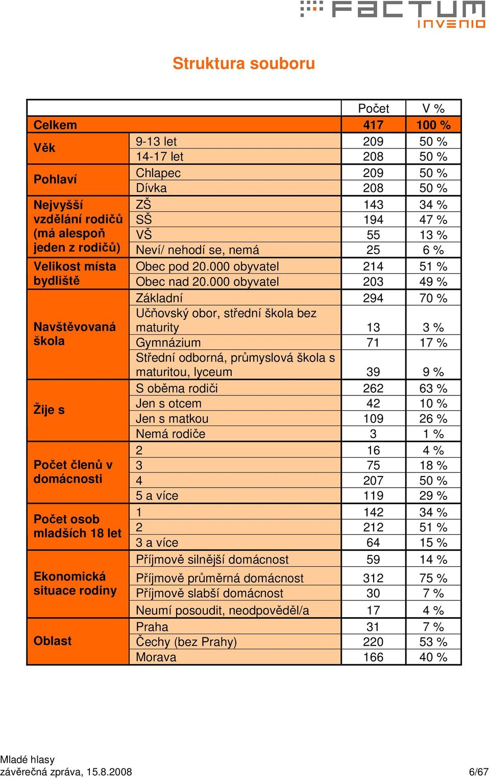 000 obyvatel 203 49 % Základní 294 70 % Navštěvovaná škola Žije s Počet členů v domácnosti Počet osob mladších 8 let Ekonomická situace rodiny Oblast Učňovský obor, střední škola bez maturity 3 3 %