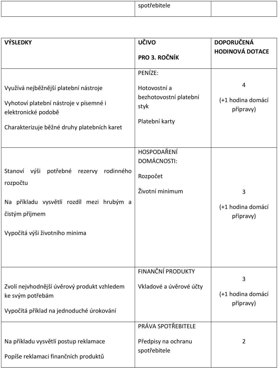 rozdíl mezi hrubým a čistým příjmem HOSPODAŘENÍ DOMÁCNOSTI: Rozpočet Životní minimum 3 (+1 hodina domácí přípravy) Vypočítá výši životního minima Zvolí nejvhodnější úvěrový produkt vzhledem ke svým