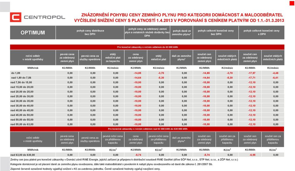 zákazníky v Domácí zóně RWE Energie, jejichž zařízení je připojeno k