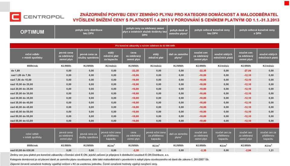 roční pevná roční za za nad 63,00 do 630,00 0,00 0,00 0,00-2,35 0,00 0,00-2,35 0,00-2,84 1,21 Změny cen jsou