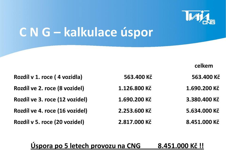 roce (12 vozidel) 1.690.200 Kč 3.380.400 Kč Rozdíl ve 4. roce (16 vozidel) 2.253.