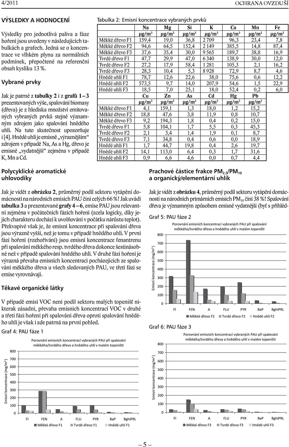 Vybrané prvky Jak je patrné z tabulky 2 i z grafů 1 3 prezentovaných výše, spalování biomasy (dřeva) je z hlediska množství emitovaných vybraných prvků stejně významným zdrojem jako spalování hnědého