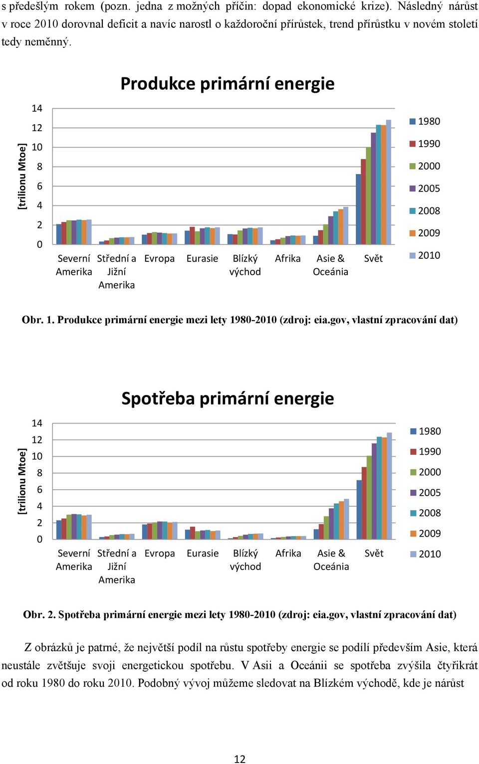 Produkce primární energie 14 12 10 1980 1990 8 2000 6 2005 4 2 0 Severní Střední a Amerika Jižní Amerika Evropa Eurasie Blízký východ Afrika Asie & Oceánia Svět 2008 2009 2010 Obr. 1. Produkce primární energie mezi lety 1980-2010 (zdroj: eia.