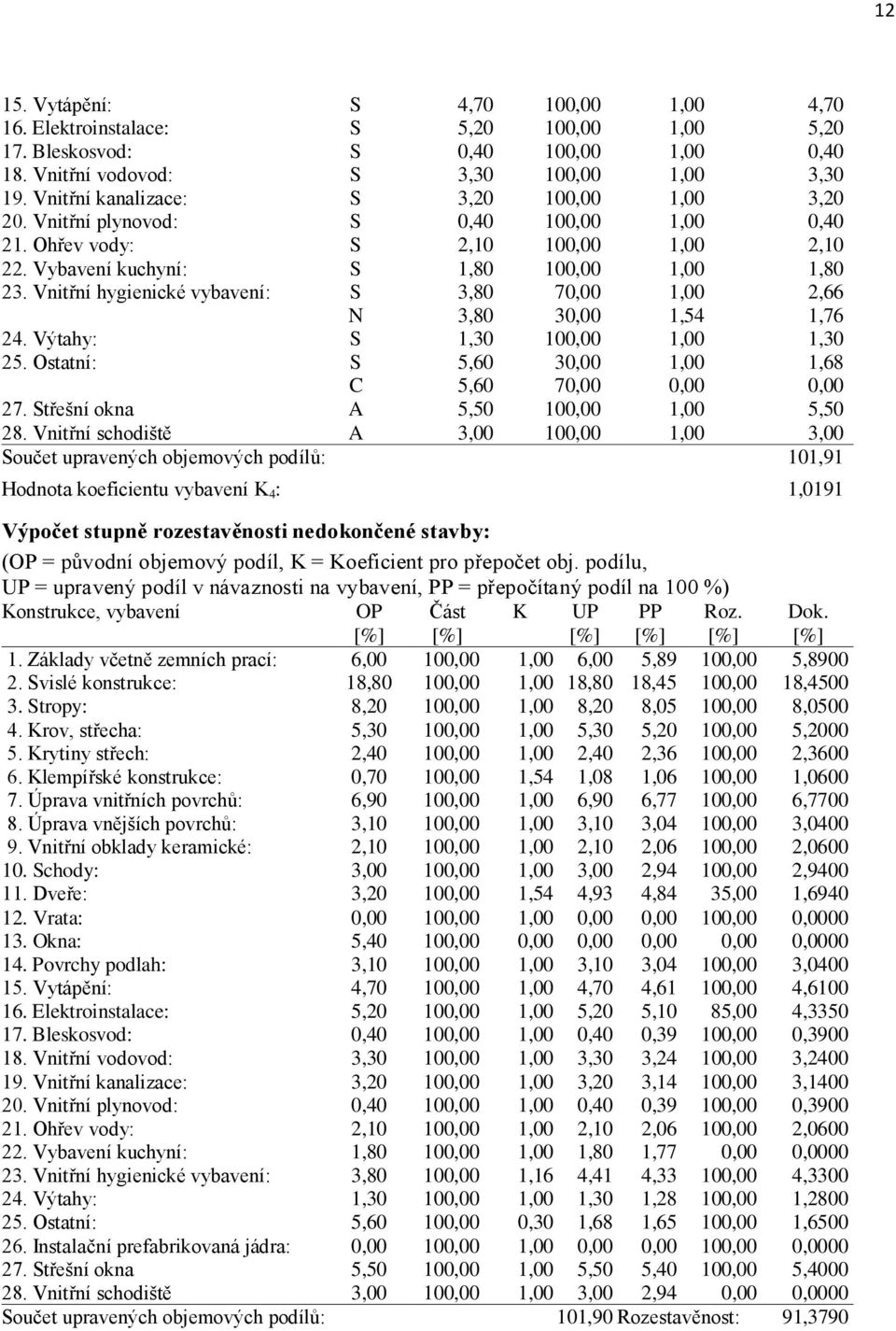 Vnitřní hygienické vybavení: S 3,80 70,00 1,00 2,66 N 3,80 30,00 1,54 1,76 24. Výtahy: S 1,30 100,00 1,00 1,30 25. Ostatní: S 5,60 30,00 1,00 1,68 C 5,60 70,00 0,00 0,00 27.