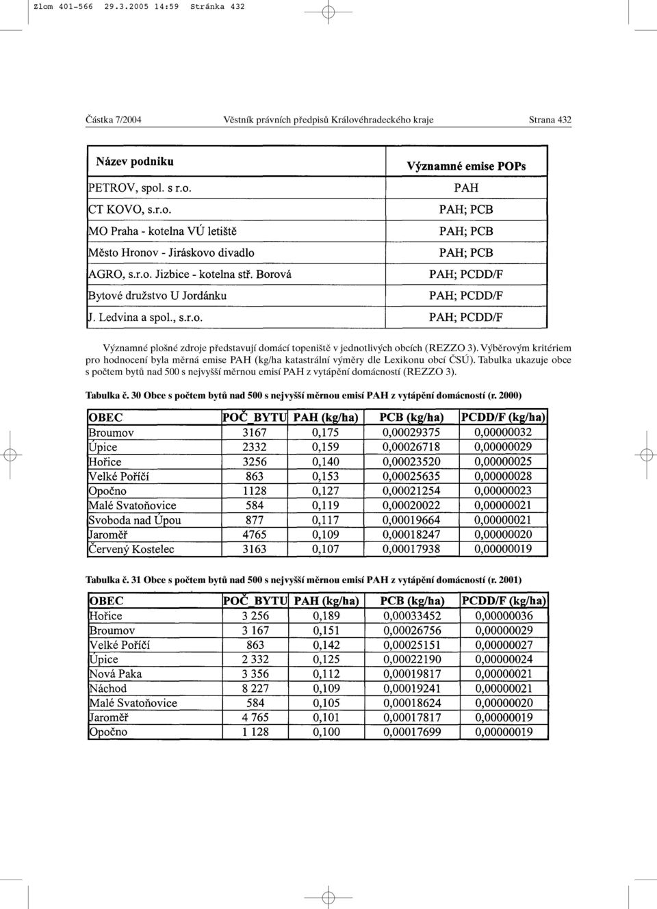 v jednotliv ch obcích (REZZO 3). V bûrov m kritériem pro hodnocení byla mûrná emise PAH (kg/ha katastrální v mûry dle Lexikonu obcí âsú).