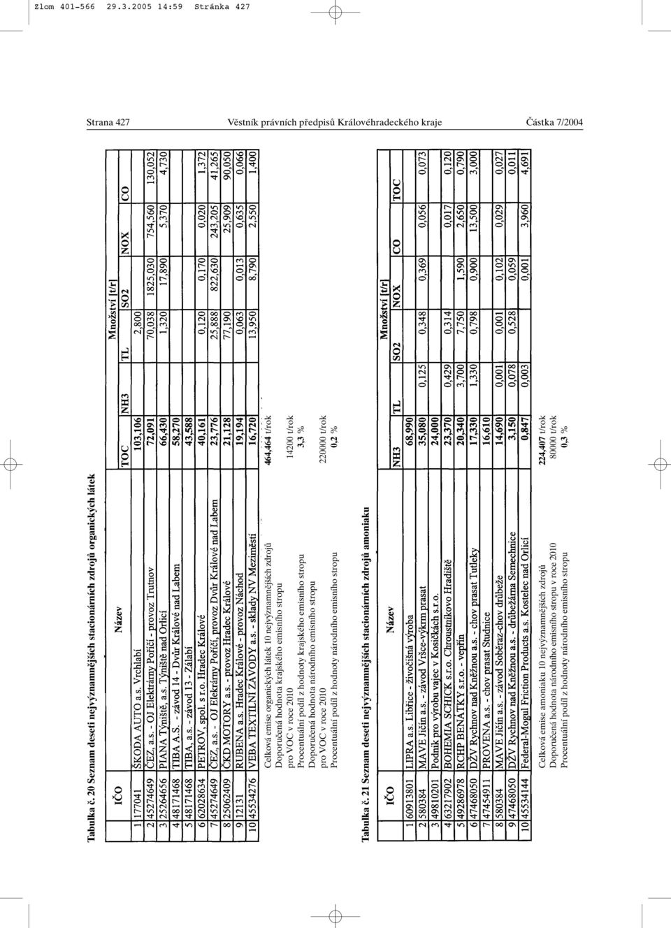 v roce 2010 14200 t/rok Procentuální podíl z hodnoty krajského emisního stropu 3,3 % Doporuãená hodnota národního emisního stropu pro VOC v roce 2010 220000 t/rok Procentuální podíl z hodnoty