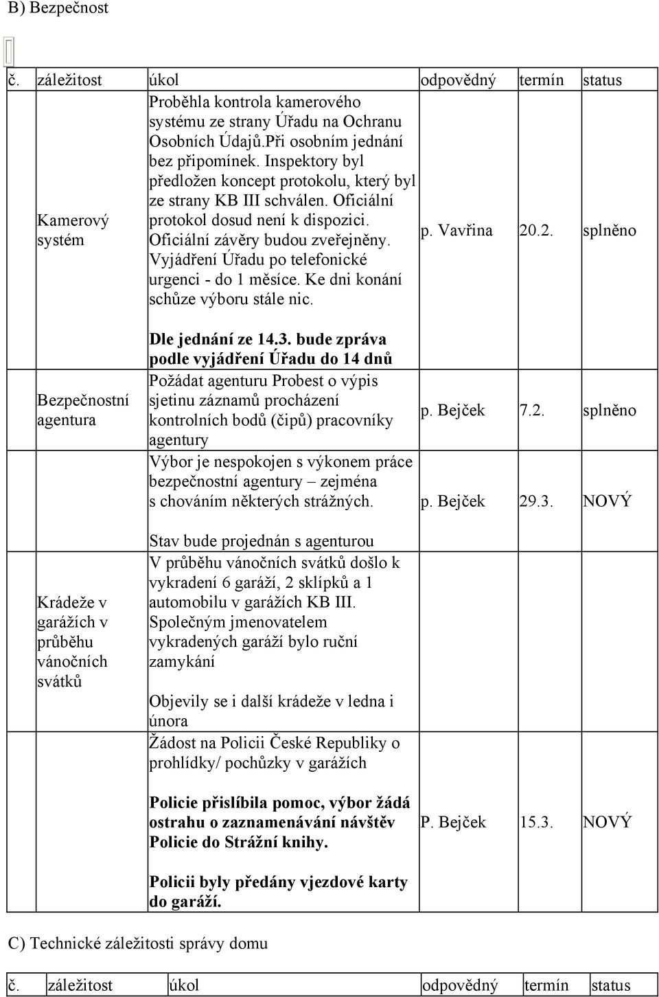 Kamerový protokol dosud není k dispozici. systém Oficiální závěry budou zveřejněny. p. Vavřina 20.2. splněno Bezpečnostní agentura Krádeže v garážích v průběhu vánočních svátků Dle jednání ze 14.3.