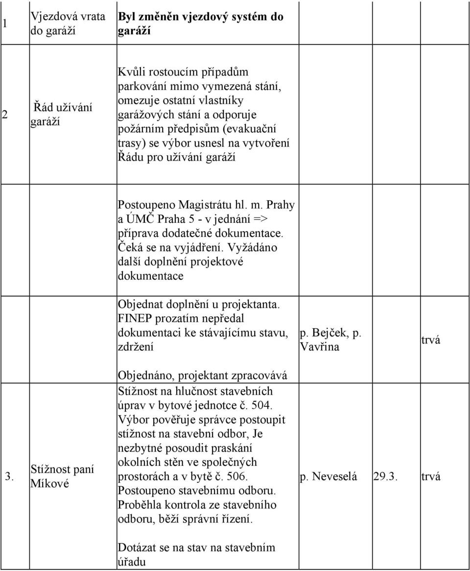 Čeká se na vyjádření. Vyžádáno další doplnění projektové dokumentace Objednat doplnění u projektanta. FINEP prozatím nepředal dokumentaci ke stávajícímu stavu, zdržení p. Bejček, p. Vavřina trvá 3.