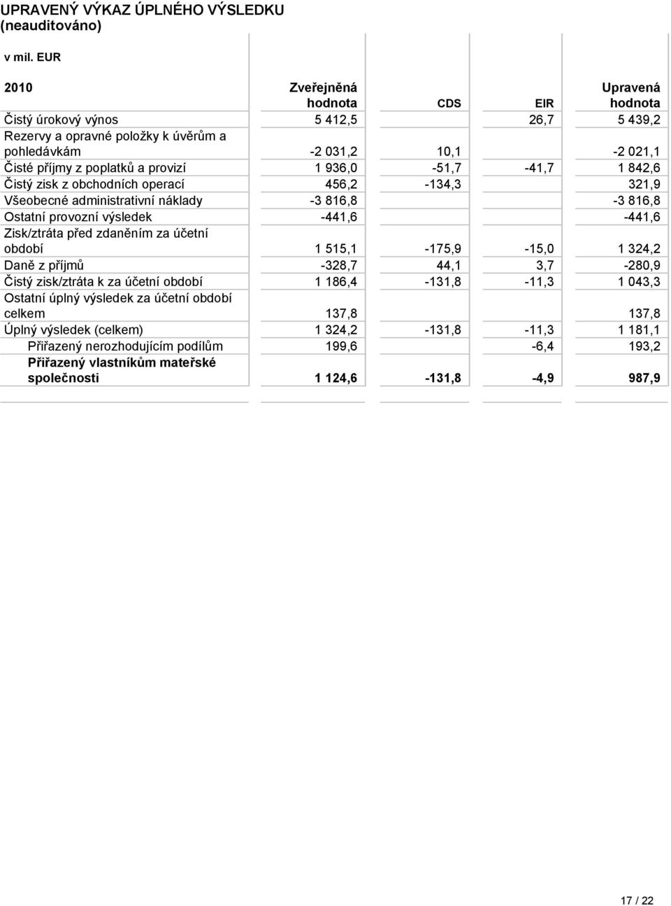 1 936,0-51,7-41,7 1 842,6 Čistý zisk z obchodních operací 456,2-134,3 321,9 Všeobecné administrativní náklady -3 816,8-3 816,8 Ostatní provozní výsledek -441,6-441,6 Zisk/ztráta před zdaněním za