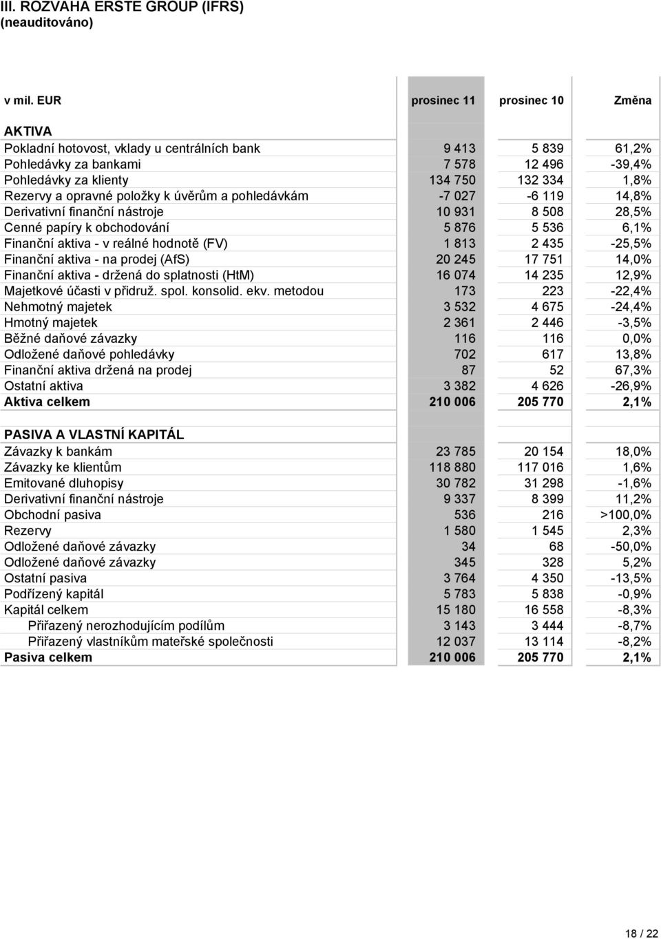 opravné položky k úvěrům a pohledávkám -7 027-6 119 14,8% Derivativní finanční nástroje 10 931 8 508 28,5% Cenné papíry k obchodování 5 876 5 536 6,1% Finanční aktiva - v reálné hodnotě (FV) 1 813 2