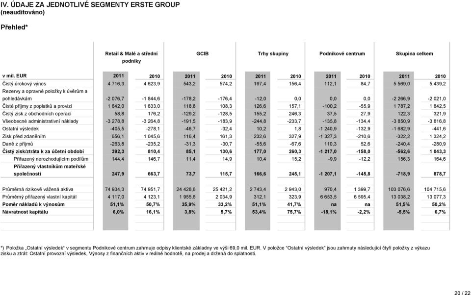 076,7-1 844,6-178,2-176,4-12,0 0,0 0,0 0,0-2 266,9-2 021,0 Čisté příjmy z poplatků a provizí 1 642,0 1 633,0 118,8 108,3 126,6 157,1-100,2-55,9 1 787,2 1 842,5 Čistý zisk z obchodních operací 58,8