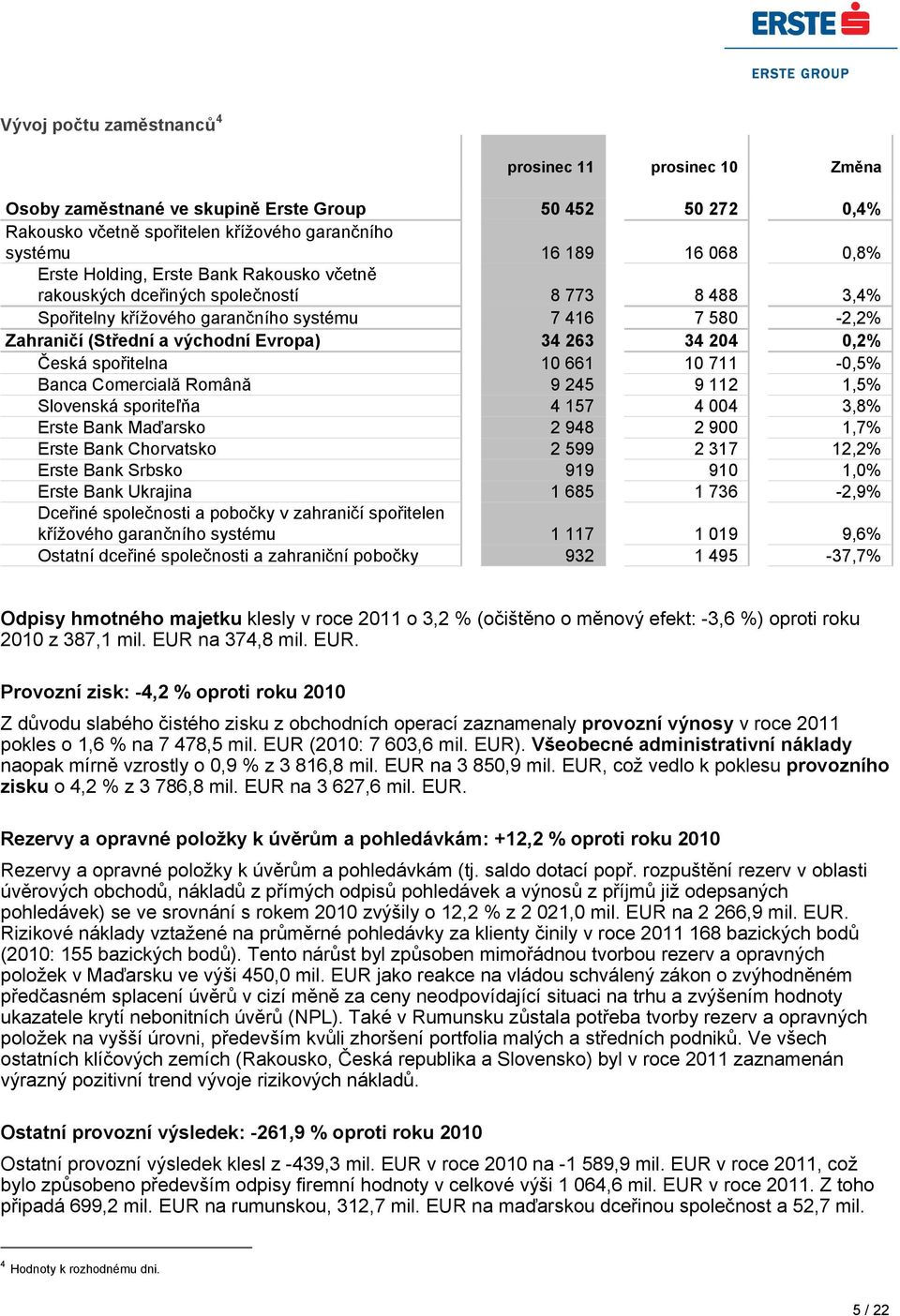 Česká spořitelna 10 661 10 711-0,5% Banca Comercială Română 9 245 9 112 1,5% Slovenská sporiteľňa 4 157 4 004 3,8% Erste Bank Maďarsko 2 948 2 900 1,7% Erste Bank Chorvatsko 2 599 2 317 12,2% Erste