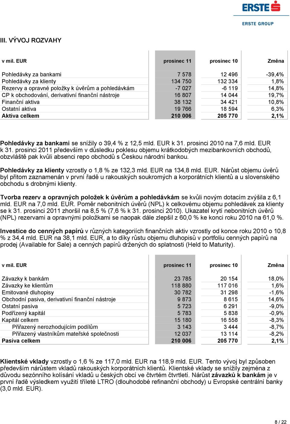 obchodování, derivativní finanční nástroje 16 807 14 044 19,7% Finanční aktiva 38 132 34 421 10,8% Ostatní aktiva 19 766 18 594 6,3% Aktiva celkem 210 006 205 770 2,1% Pohledávky za bankami se