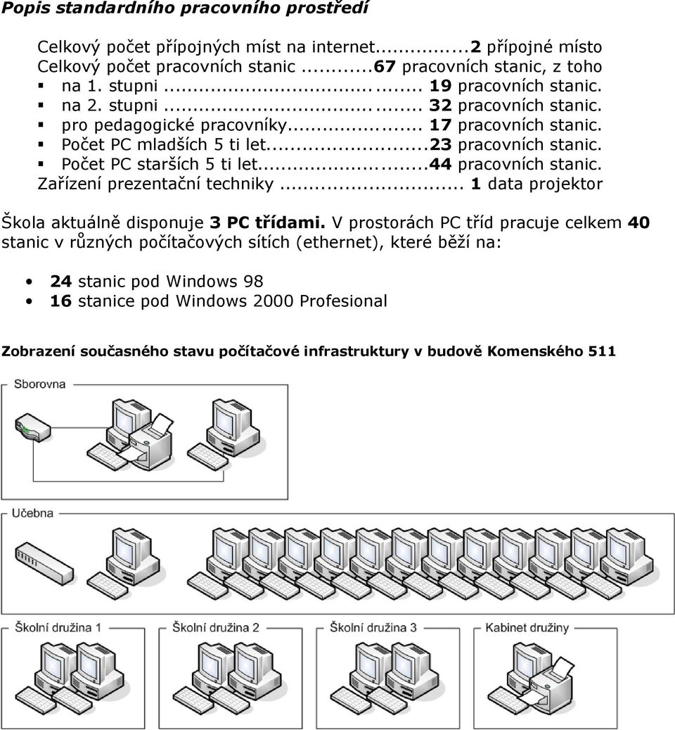 Počet PC starších 5 ti let...44 pracovních stanic. Zařízení prezentační techniky... 1 data projektor Škola aktuálně disponuje 3 PC třídami.