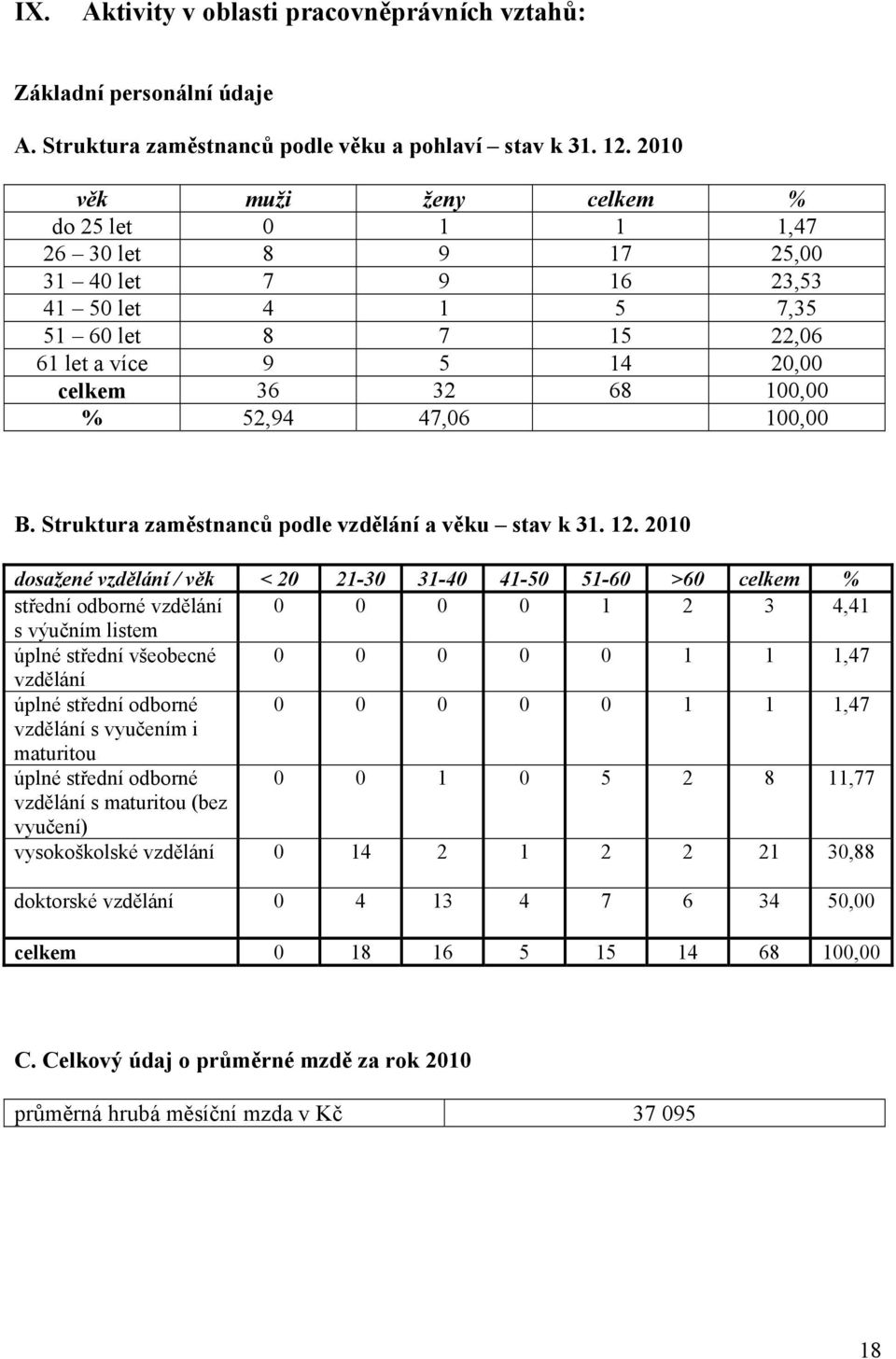 47,06 100,00 B. Struktura zaměstnanců podle vzdělání a věku stav k 31. 12.