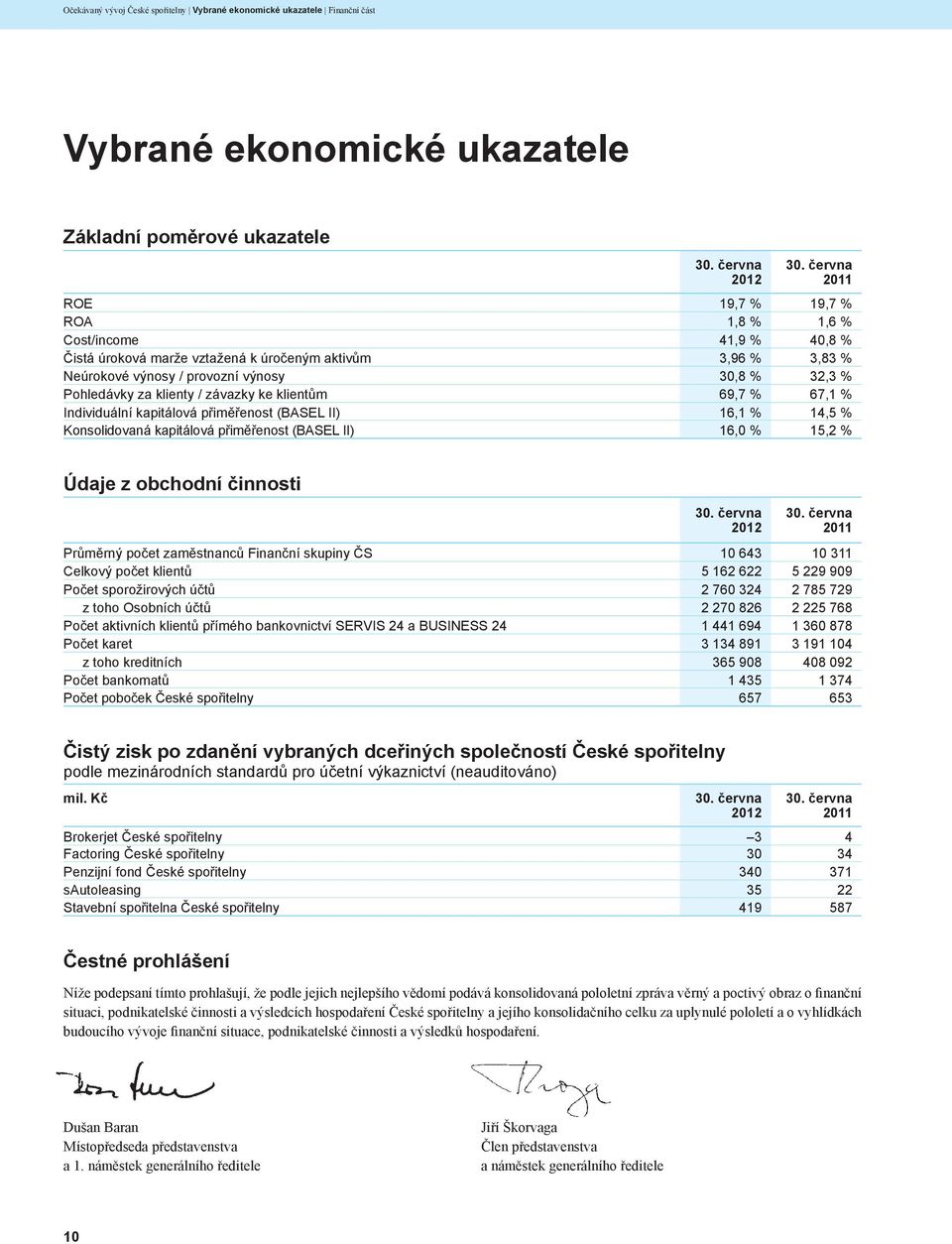 přiměřenost (BASEL II) 16,1 % 14,5 % Konsolidovaná kapitálová přiměřenost (BASEL II) 16,0 % 15,2 % Údaje z obchodní činnosti 2012 2011 Průměrný počet zaměstnanců Finanční skupiny ČS 10 643 10 311