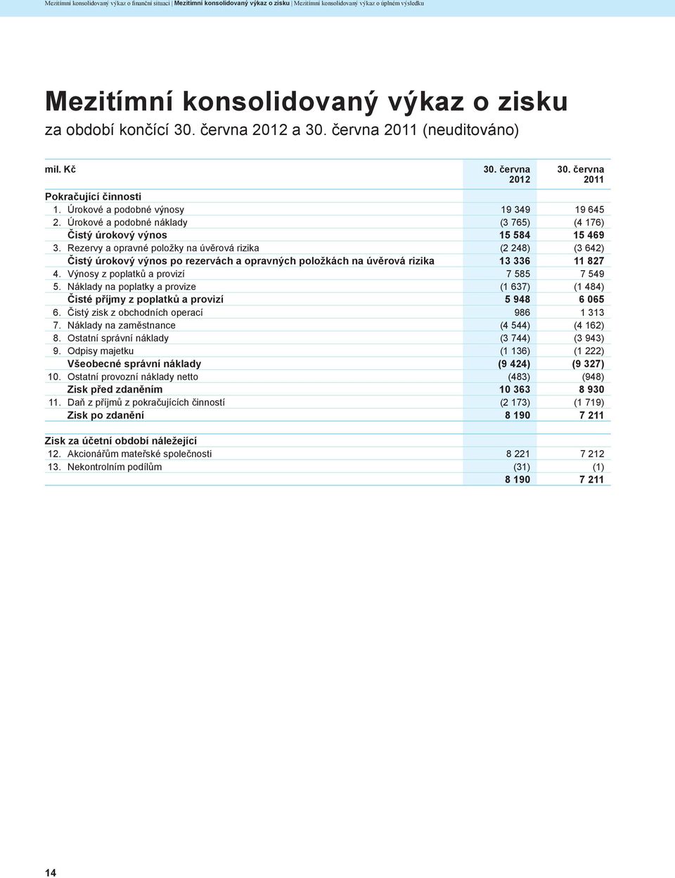 Rezervy a opravné položky na úvěrová rizika (2 248) (3 642) Čistý úrokový výnos po rezervách a opravných položkách na úvěrová rizika 13 336 11 827 4. Výnosy z poplatků a provizí 7 585 7 549 5.