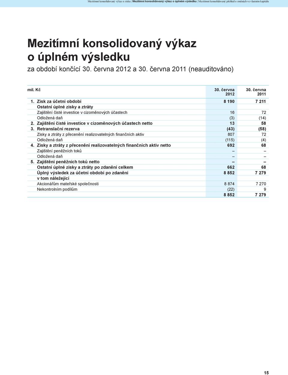 Zisk za účetní období 8 190 7 211 Ostatní úplné zisky a ztráty Zajištění čisté investice v cizoměnových účastech 16 72 Odložená daň (3) (14) 2.