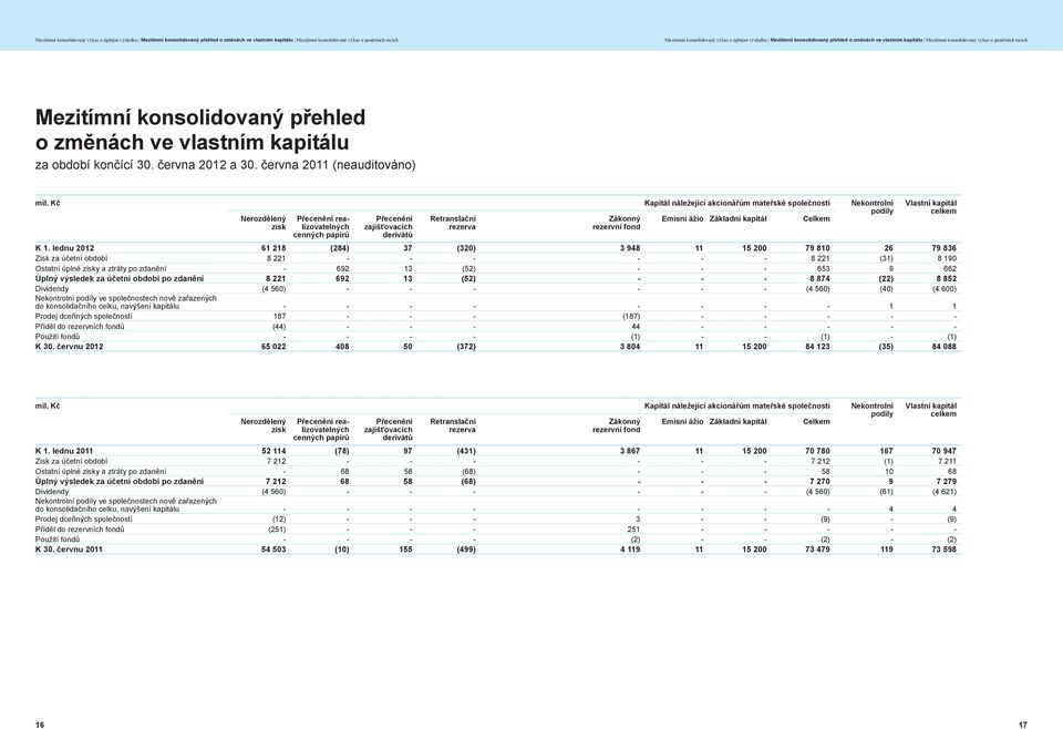 končící 2012 a 2011 (neauditováno) mil.