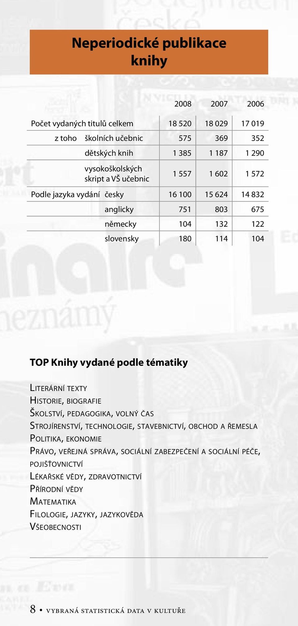 tématiky LITERÁRNÍ TEXTY HISTORIE, BIOGRAFIE ŠKOLSTVÍ, PEDAGOGIKA, VOLNÝ ČAS STROJÍRENSTVÍ, TECHNOLOGIE, STAVEBNICTVÍ, OBCHOD A ŘEMESLA POLITIKA, EKONOMIE PRÁVO, VEŘEJNÁ SPRÁVA,