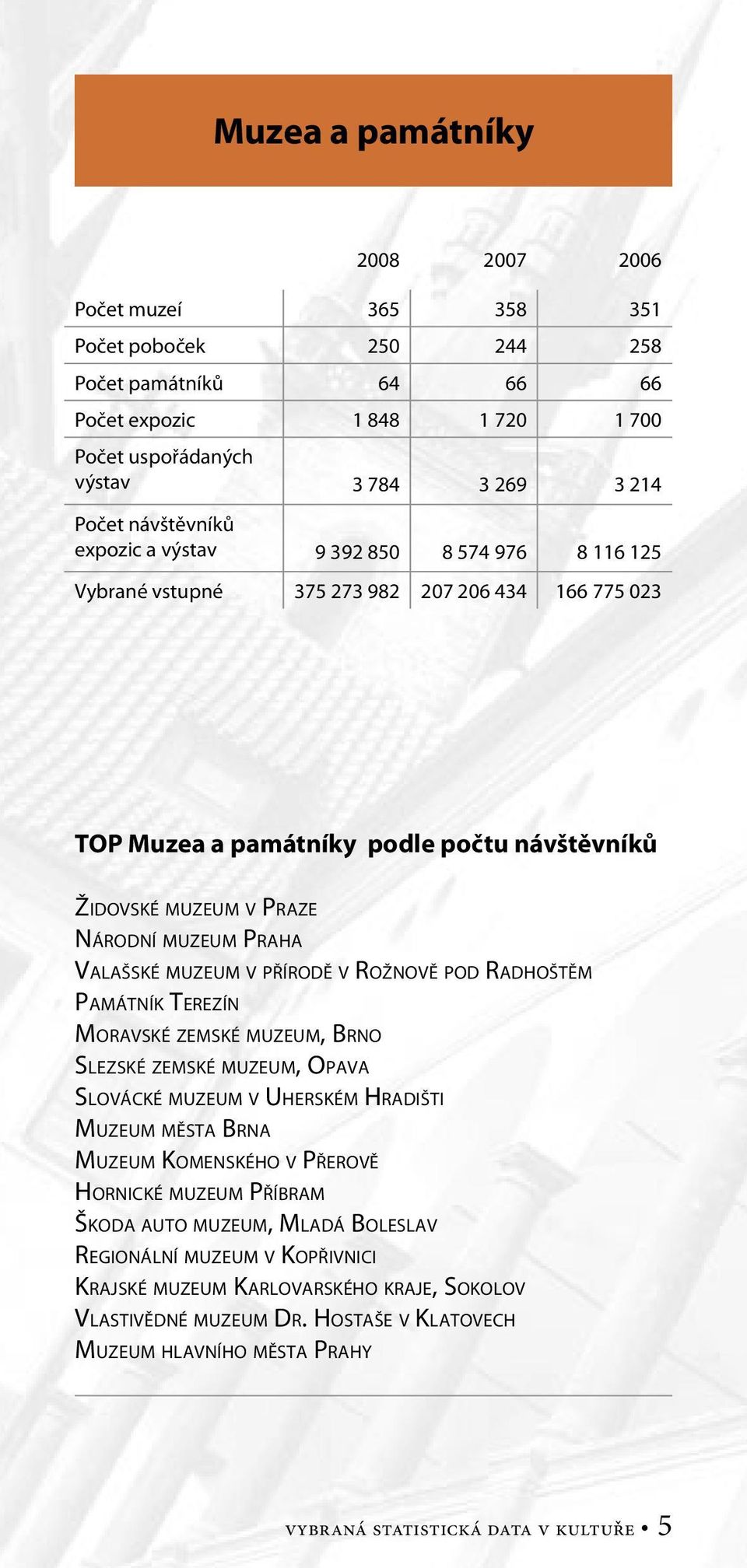 PRAHA VALAŠSKÉ MUZEUM V PŘÍRODĚ V ROŽNOVĚ POD RADHOŠTĚM PAMÁTNÍK TEREZÍN MORAVSKÉ ZEMSKÉ MUZEUM, BRNO SLEZSKÉ ZEMSKÉ MUZEUM, OPAVA SLOVÁCKÉ MUZEUM V UHERSKÉM HRADIŠTI MUZEUM MĚSTA BRNA MUZEUM