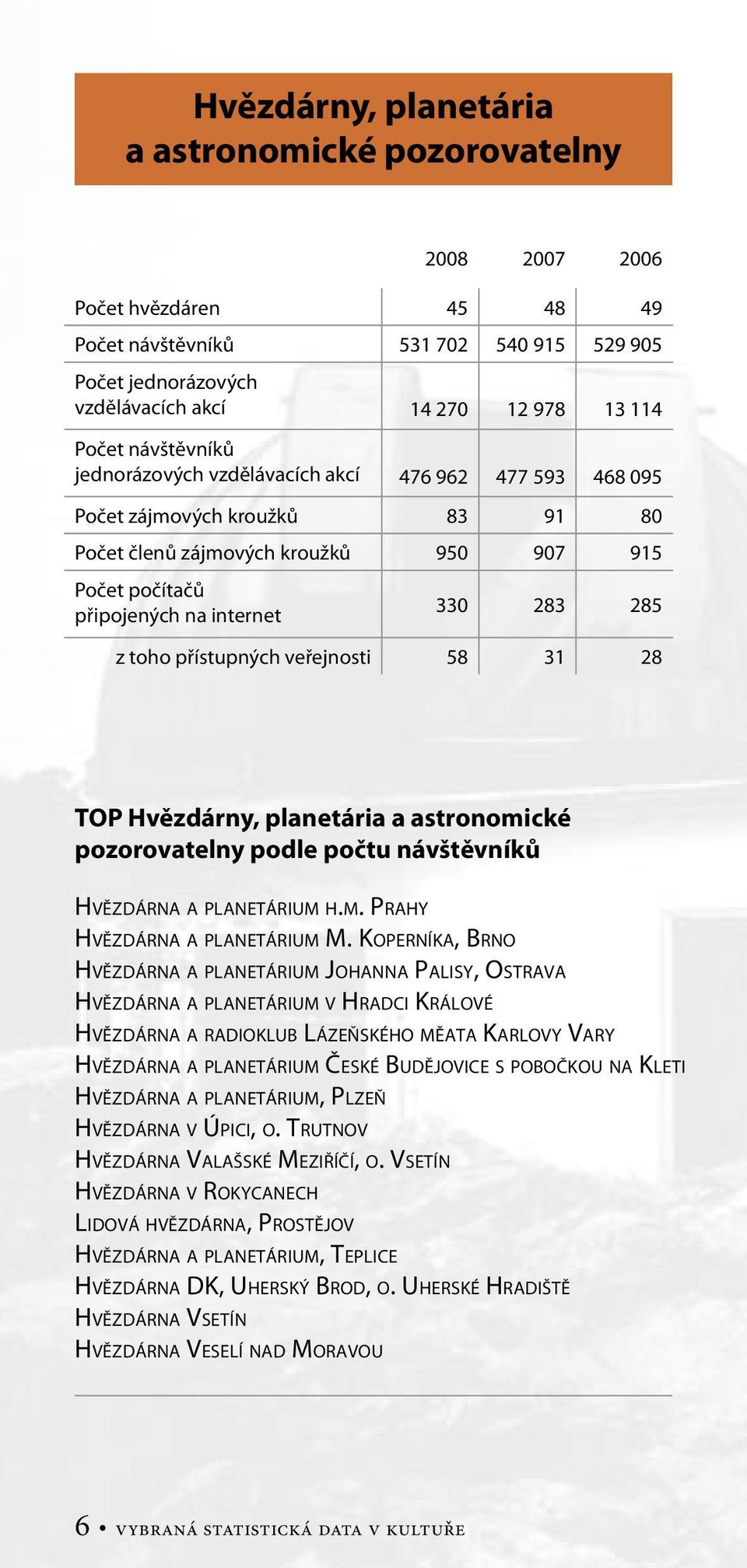 toho přístupných veřejnosti 58 31 28 TOP Hvězdárny, planetária a astronomické pozorovatelny podle počtu návštěvníků HVĚZDÁRNA A PLANETÁRIUM H.M. PRAHY HVĚZDÁRNA A PLANETÁRIUM M.