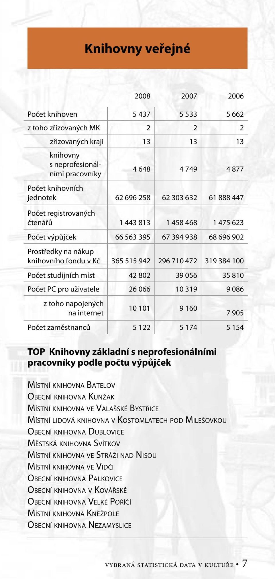 942 296 710 472 319 384 100 Počet studijních míst 42 802 39 056 35 810 Počet PC pro uživatele 26 066 10 319 9 086 z toho napojených na internet 10 101 9 160 7 905 Počet zaměstnanců 5 122 5 174 5 154