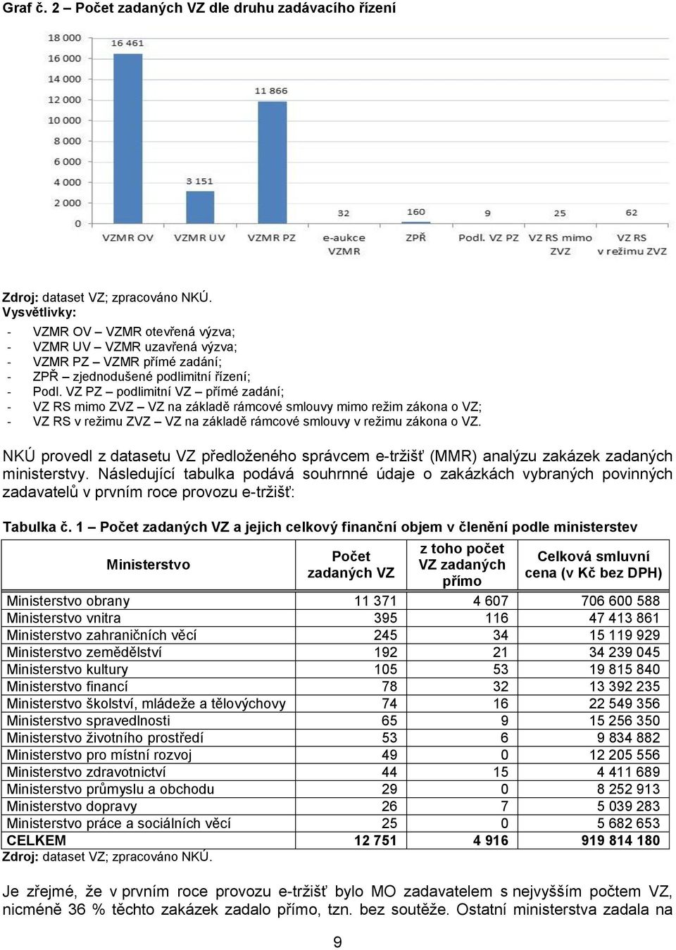 VZ PZ podlimitní VZ přímé zadání; - VZ RS mimo ZVZ VZ na základě rámcové smlouvy mimo režim zákona o VZ; - VZ RS v režimu ZVZ VZ na základě rámcové smlouvy v režimu zákona o VZ.