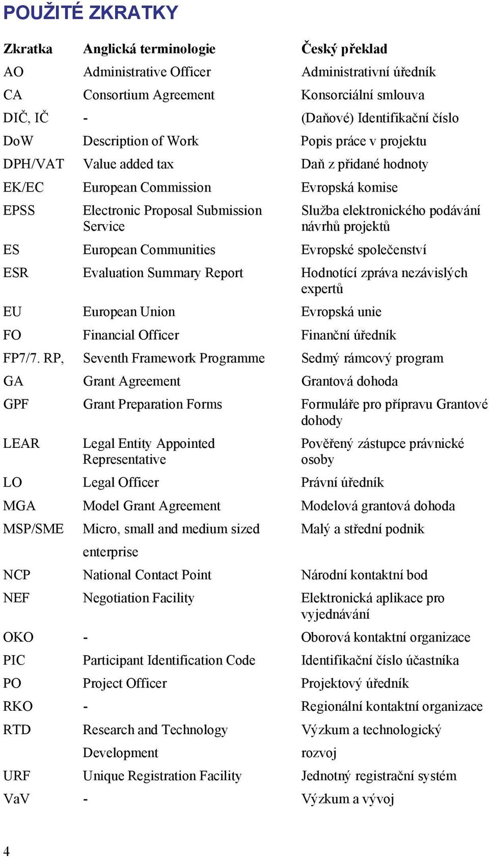 Service návrhů projektů ES European Communities Evropské společenství ESR Evaluation Summary Report Hodnotící zpráva nezávislých expertů EU European Union Evropská unie FO Financial Officer Finanční