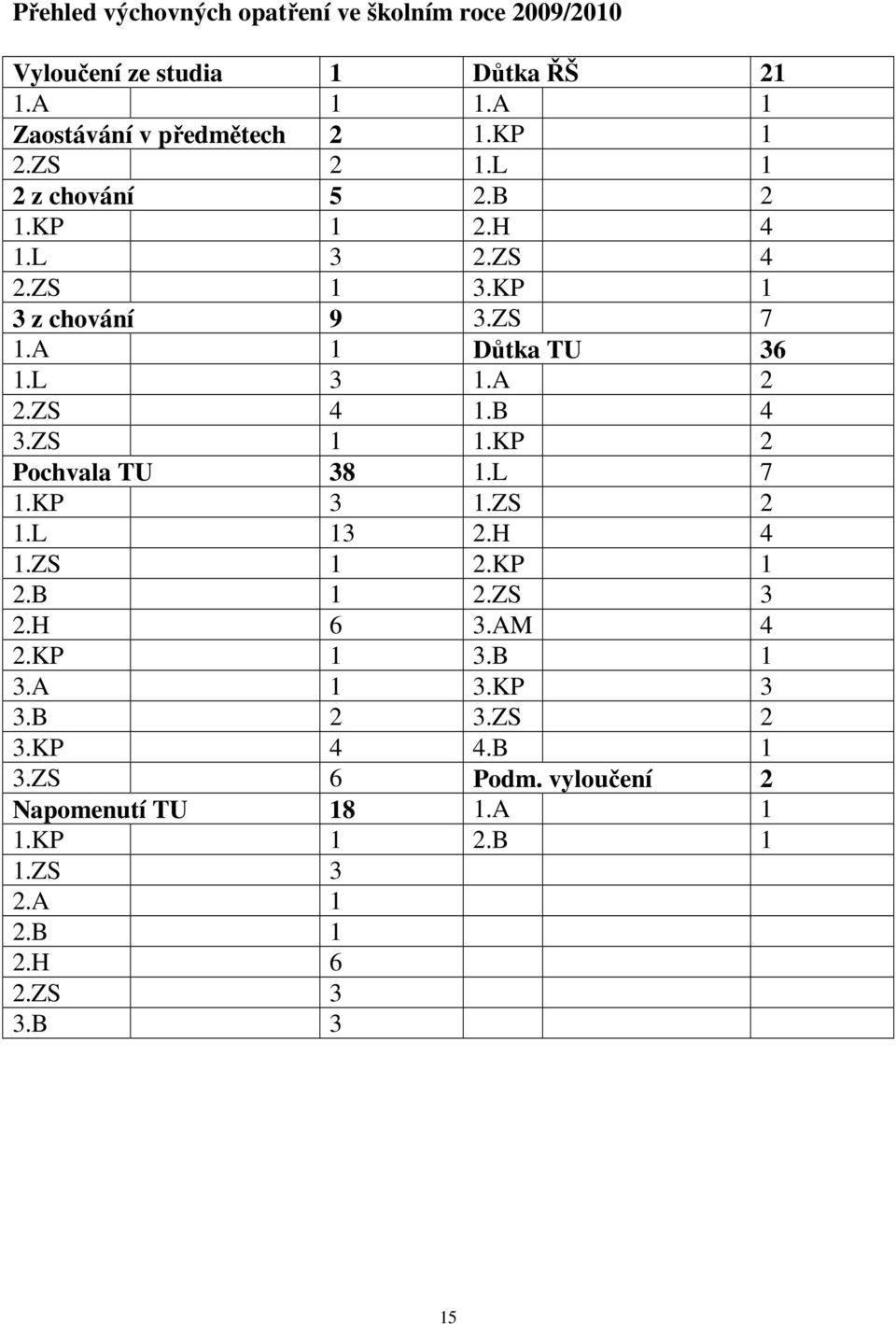 ZS 4 1.B 4 3.ZS 1 1.KP 2 Pochvala TU 38 1.L 7 1.KP 3 1.ZS 2 1.L 13 2.H 4 1.ZS 1 2.KP 1 2.B 1 2.ZS 3 2.H 6 3.AM 4 2.KP 1 3.B 1 3.