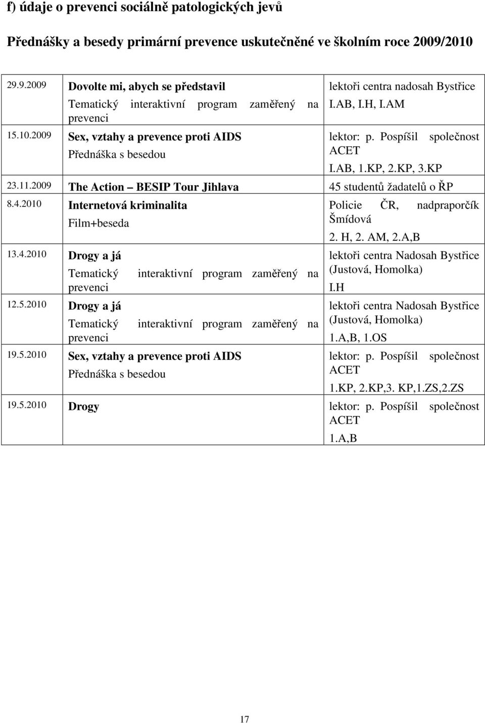 AB, I.H, I.AM lektor: p. Pospíšil společnost ACET I.AB, 1.KP, 2.KP, 3.KP 23.11.2009 The Action BESIP Tour Jihlava 45 studentů žadatelů o ŘP 8.4.2010 Internetová kriminalita Film+beseda 13.4.2010 Drogy a já Tematický prevenci 12.
