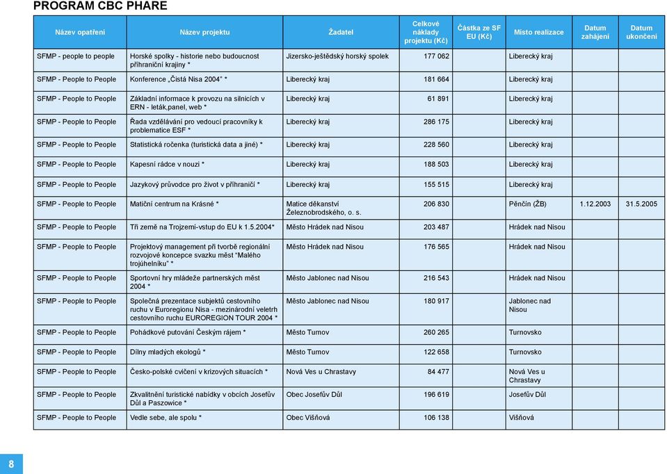 leták,panel, web * Řada vzdělávání pro vedoucí pracovníky k problematice ESF * Liberecký kraj 61 891 Liberecký kraj Liberecký kraj 286 175 Liberecký kraj SFMP - People to People Statistická ročenka