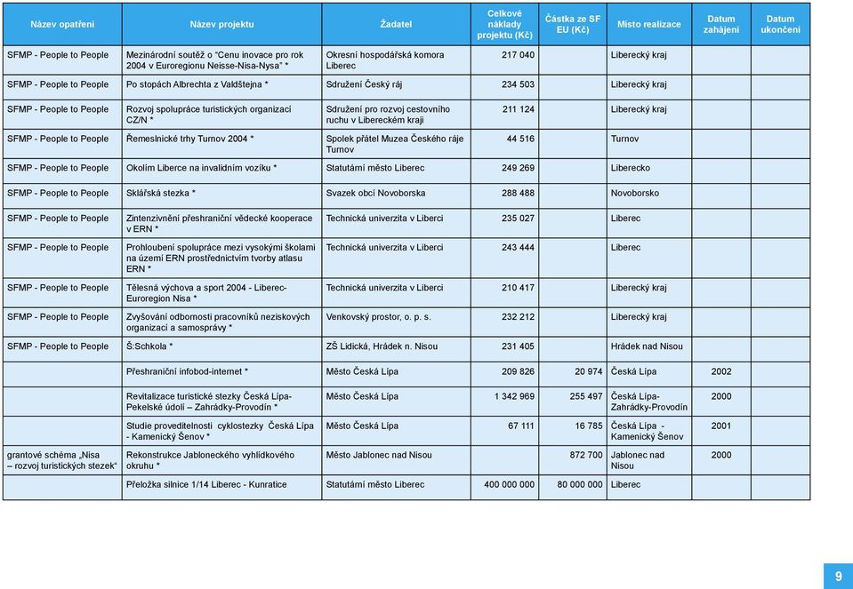 cestovního ruchu v Libereckém kraji SFMP - People to People Řemeslnické trhy Turnov 2004 * Spolek přátel Muzea Českého ráje Turnov 211 124 Liberecký kraj 44 516 Turnov SFMP - People to People Okolím